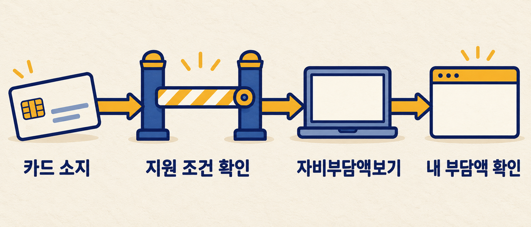 설명 그림. 국민내일배움카드 소지에서 곧바로 결제액이 정해지는 것이 아니라 지원 조건 확인과 자비부담액보기를 거쳐 내 부담액을 확인하는 흐름이다.