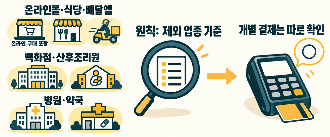 온라인몰·식당·배달앱·백화점·산후조리원·병원·약국을 떠올린 뒤, 제외 업종 기준과 개별 결제 확인을 서로 다른 단계로 보는 생성 설명 그림.
