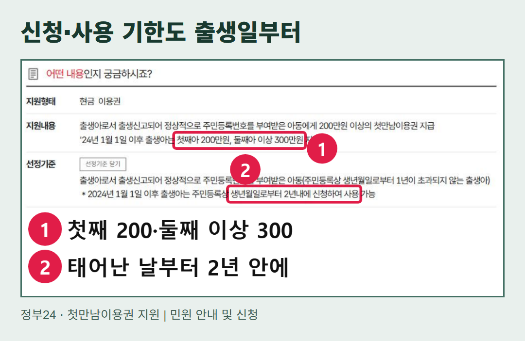 정부24 첫만남이용권 지원 안내의 실제 화면. 2024년 이후 출생아는 주민등록상 생년월일부터 2년 안에 신청하여 사용할 수 있다는 문구가 보인다.