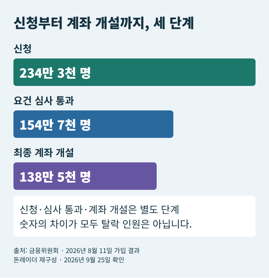 1차 신청 234만 3천 명, 심사 통과 154만 7천 명, 최종 계좌 개설 138만 5천 명을 신청자 기준 비례 막대로 표시. 예산 규모나 탈락 원인은 이 차이로 추정하지 않는다.