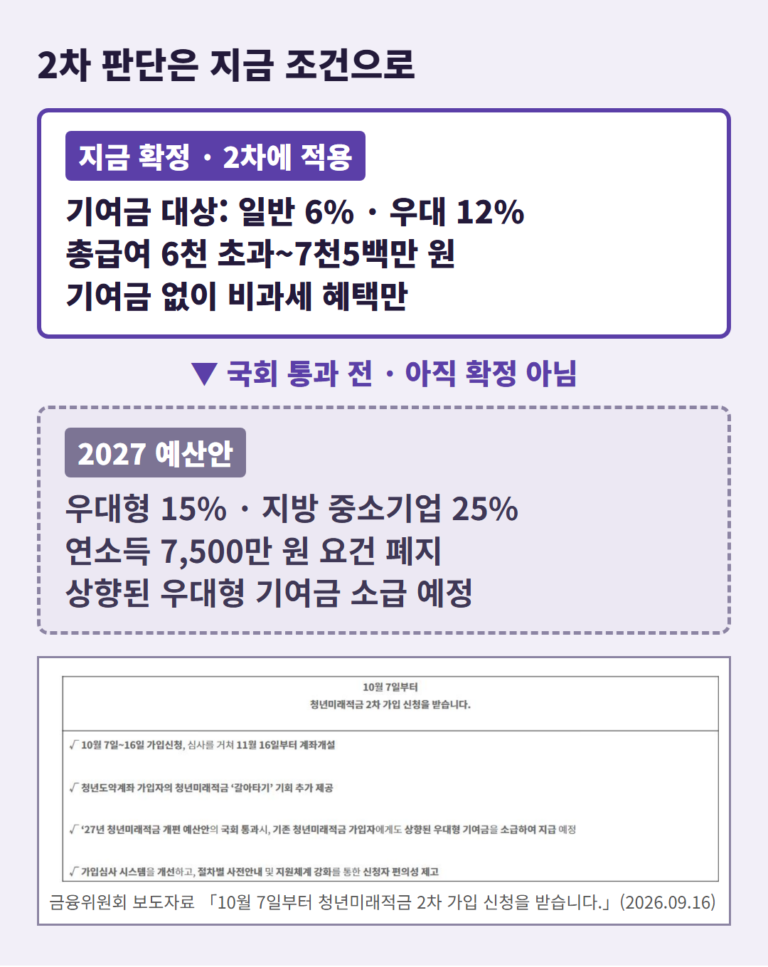 공식 보도자료 요약 박스 캡처와 돈레이더 자체 설명. 현행 기여금 대상 일반형 6%, 우대형 12%. 일반소득자 총급여 6000만 원 초과 구간은 기여금 없이 비과세 혜택만 적용. 국회 통과 전 2027 예산안은 우대형 15%, 지방 중소기업 25% 및 가입대상 확대를 계획. 상향 우대형 기여금 소급 지급도 확정 전.