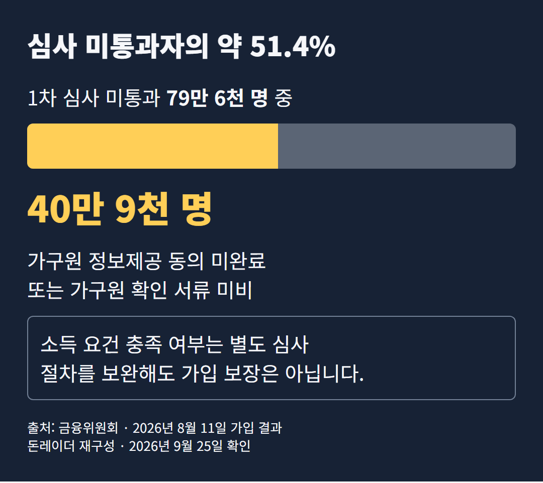 심사 미통과 79만 6천 명 중 가구원 동의 또는 확인 서류 미비 40만 9천 명, 약 51.4%. 소득 요건 충족 여부는 별도 심사이며 절차 보완만으로 가입이 보장되지 않는다.