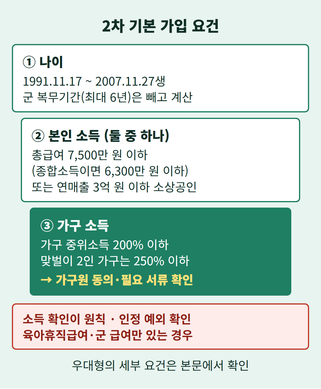 기본 가입 요건: 생년월일 1991년 11월 17일~2007년 11월 27일, 병역 최대 6년 차감. 총급여 7500만 원 또는 종합소득 6300만 원 이하, 또는 연매출 3억 원 이하 소상공인. 가구 중위소득 200%, 맞벌이 2인 250% 이하. 육아휴직급여·군 급여의 인정 예외와 우대형 세부 요건은 본문 참조.