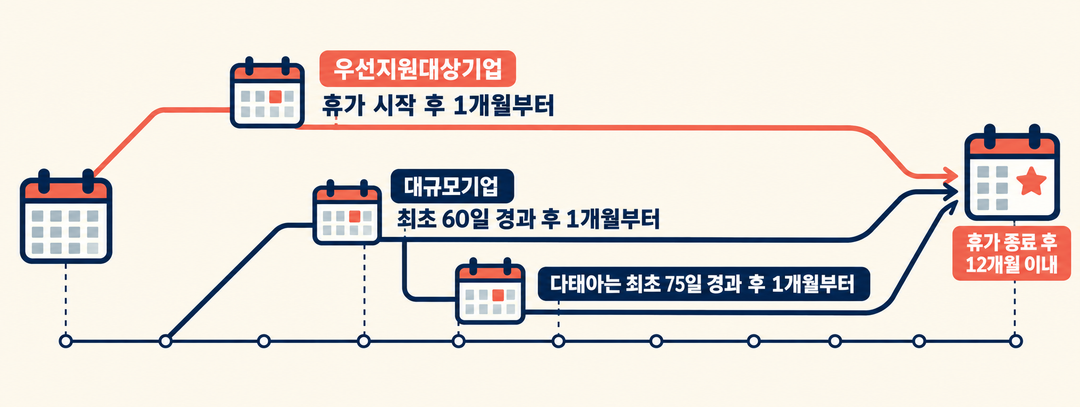 우선지원대상기업과 대규모기업의 출산전후휴가 급여 신청 시작 시점, 다태아의 75일 기준, 휴가 종료 후 12개월 기한을 비교한 생성 시간축