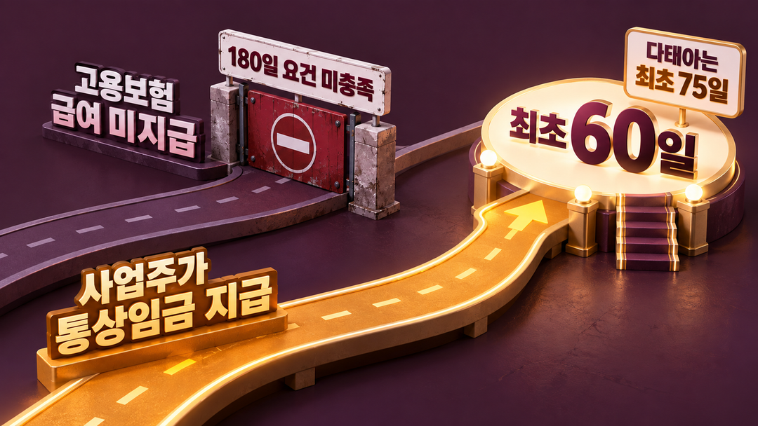 180일 요건 미충족으로 고용보험 급여가 지급되지 않아도 최초 60일, 다태아는 75일의 사업주 지급 책임은 남는다는 생성 설명 그림