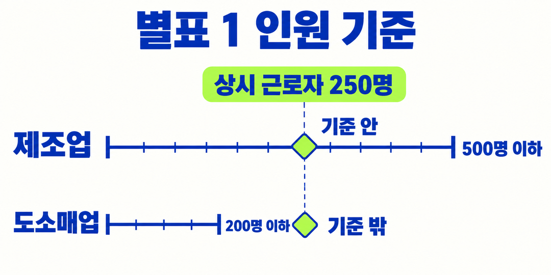 상시 근로자 250명이 제조업의 500명 이하 기준 안에는 들고 도소매업의 200명 이하 기준은 넘는다는 생성 비교 그림