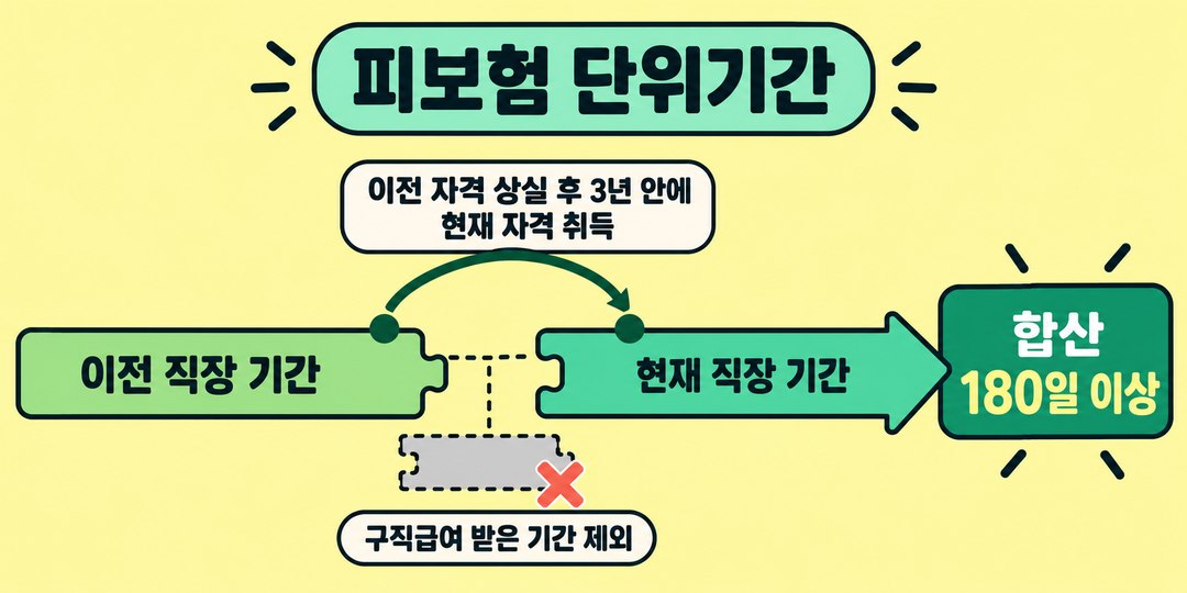 조건에 맞는 이전 직장과 현재 직장의 피보험 단위기간을 합산하고 구직급여 받은 기간은 제외해 180일을 판단하는 생성 설명 그림