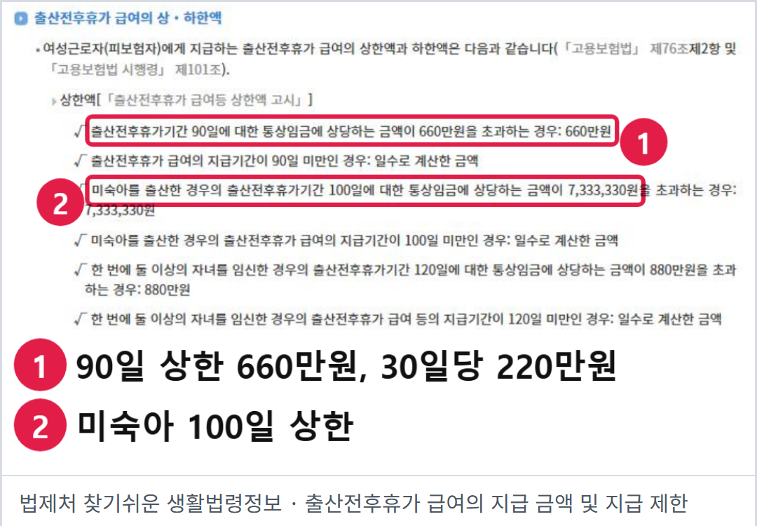 법제처 찾기쉬운 생활법령정보의 출산전후휴가 급여 상한 안내를 담은 실제 화면. 일반 90일 660만원, 미숙아 100일 7,333,330원, 다태아 120일 880만원이 보인다.