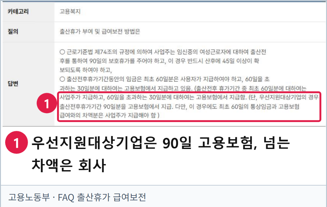 고용노동부 출산휴가 급여보전 FAQ의 실제 화면. 우선지원대상기업의 90일 고용보험 지급과 최초 60일 차액의 사업주 지급 설명이 담겨 있다.