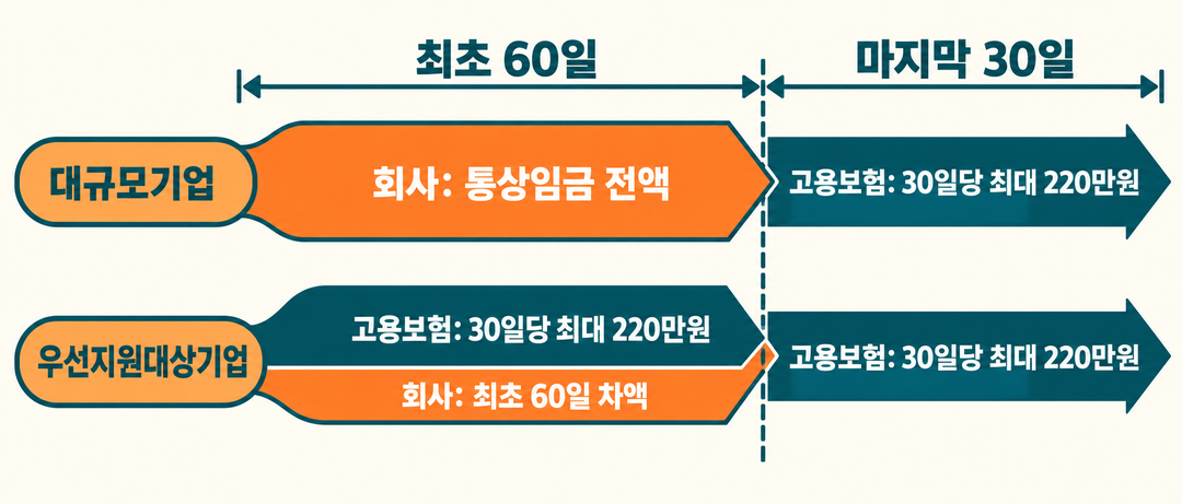 대규모기업과 우선지원대상기업의 최초 60일 및 마지막 30일 지급 경로를 두 갈래로 비교한 생성 설명 그림
