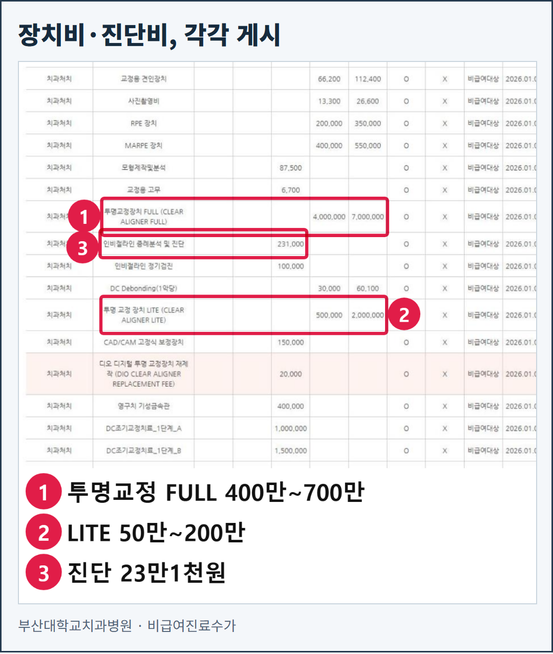 실제 부산대학교치과병원 비급여 수가표 화면. 투명교정장치 FULL과 인비절라인 증례분석·진단이 서로 다른 항목에 게시돼 있다. 실제 견적에서 각각 청구된다는 뜻은 아니다.