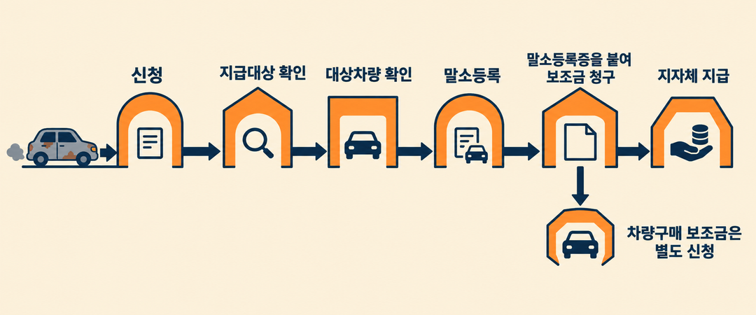 설명 그림. 조기폐차 신청, 지급대상 및 대상차량 확인, 말소등록, 보조금 청구, 지자체 지급의 순서를 보여 주고 차량구매 보조금은 별도 신청임을 알린다.