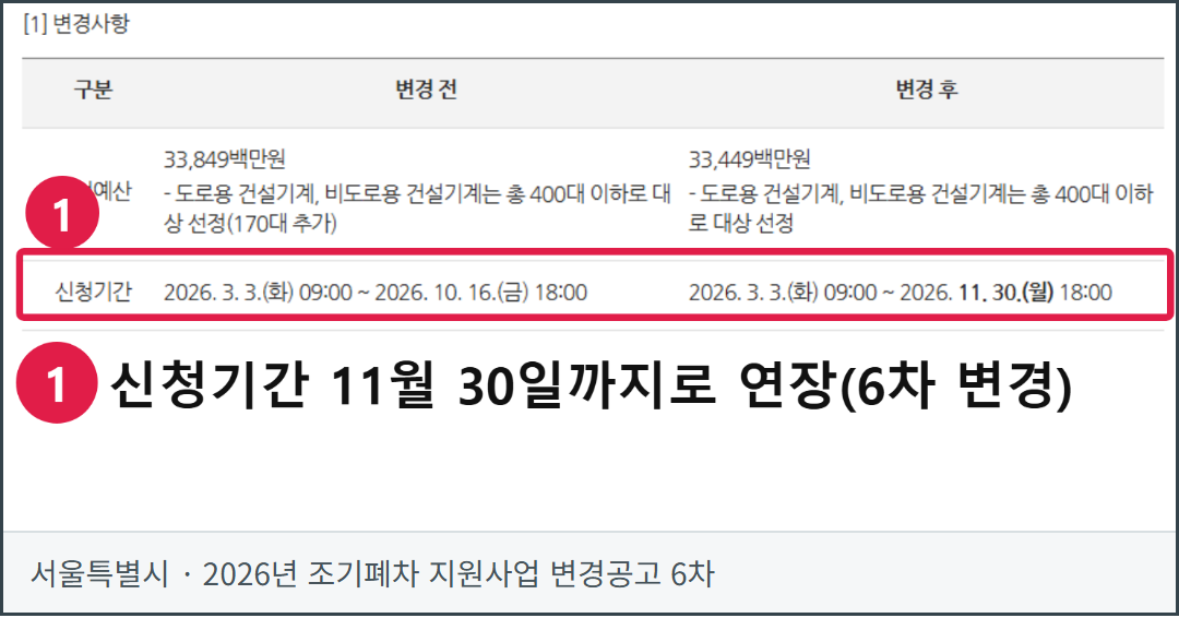 서울특별시의 2026년 조기폐차 지원사업 6차 변경공고 실제 화면. 신청 마감이 2026년 11월 30일 18시로 연장된 변경사항 표다.