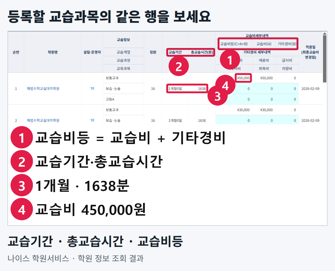 나이스 학원서비스의 실제 학원 정보 조회 결과 화면. 등록할 교습과목의 행에서 교습기간, 총교습시간, 교습비등을 함께 확인하도록 안내한다.