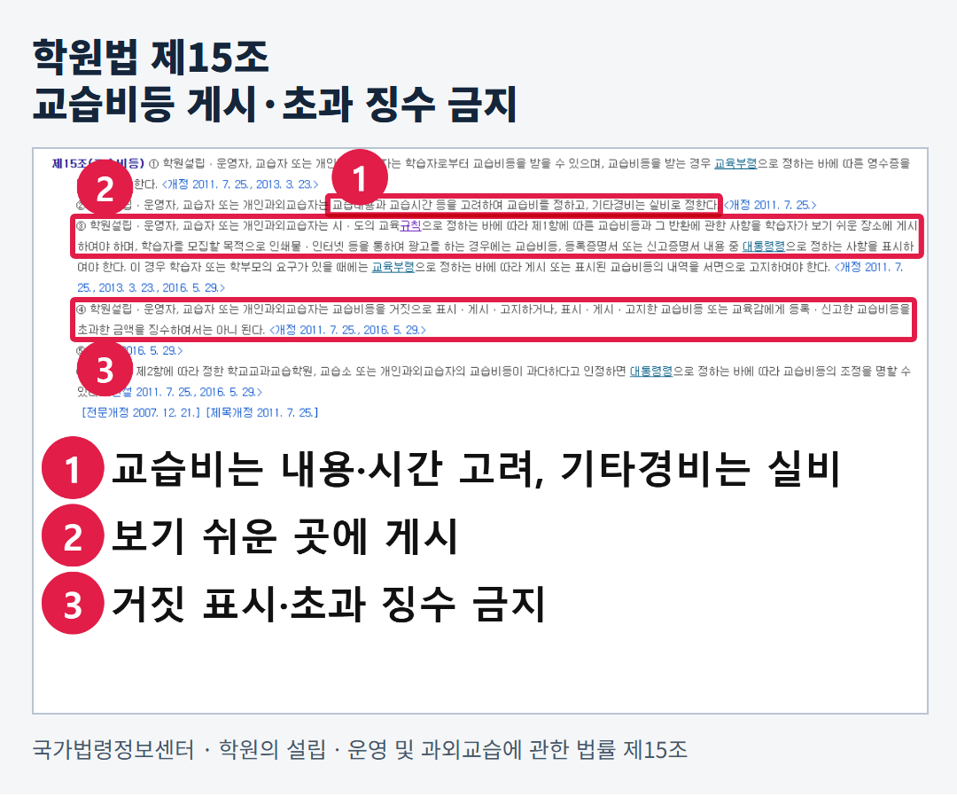국가법령정보센터의 실제 학원법 제15조 화면. 교습비등 게시와 초과 징수 금지 조항을 확인할 수 있다