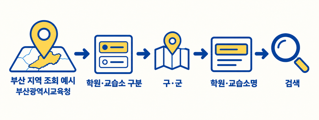 설명 그림. 부산 지역 예시에서 교육청을 선택하고 학원·교습소 구분, 구·군, 이름을 입력해 검색하는 순서
