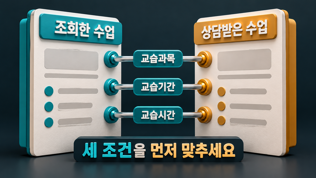 설명 그림. 조회한 수업과 상담받은 수업의 교습과목·기간·시간을 먼저 맞춘 뒤 금액을 비교하는 관계