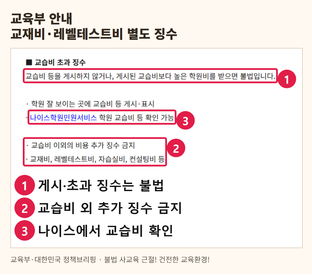 교육부·대한민국 정책브리핑의 실제 안내 화면. 교재비·레벨테스트비 등을 교습비 외에 추가로 걷는 행위에 관한 설명